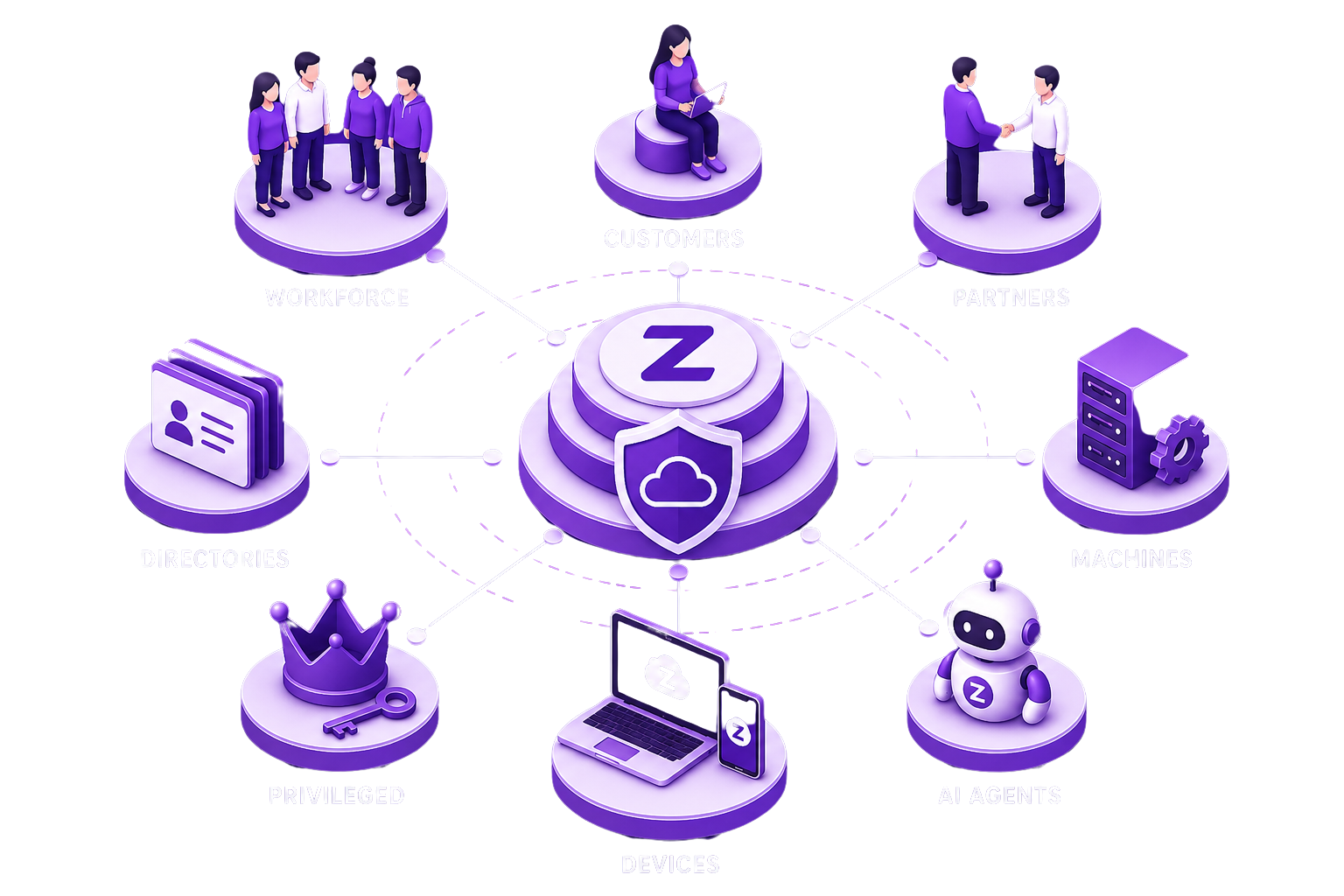 Zappsec identity fabric unifying workforce, customers, partners, machines, AI agents, devices, privileged access, and directories.