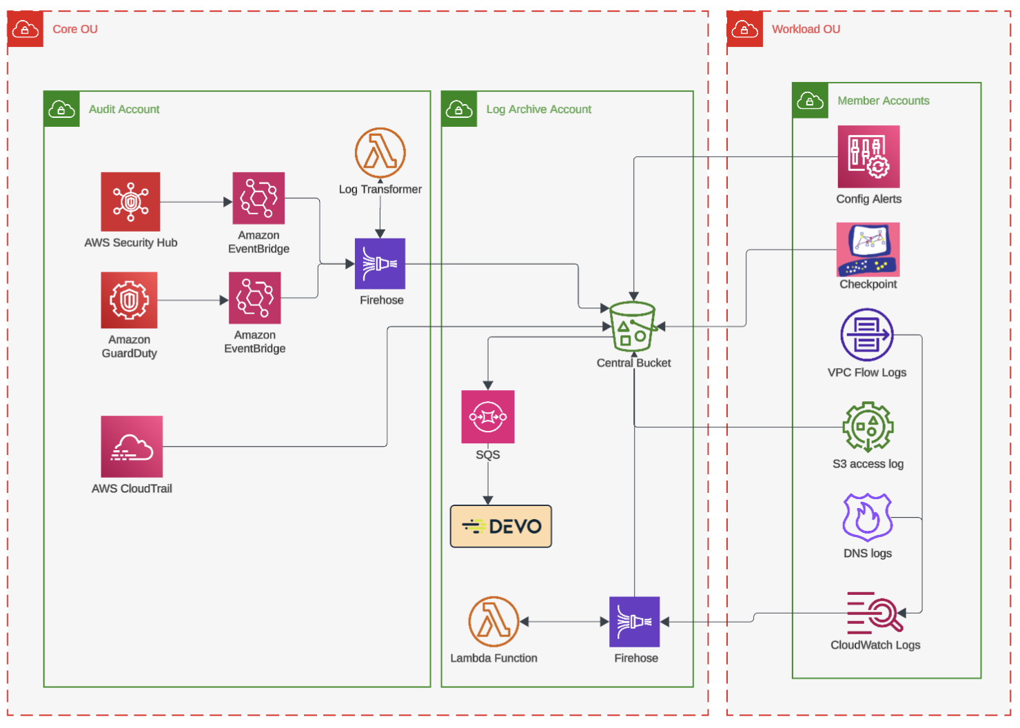 Governed AWS landing zone with shared networking through AWS Cloud WAN, centralized security and multi-region application accounts.