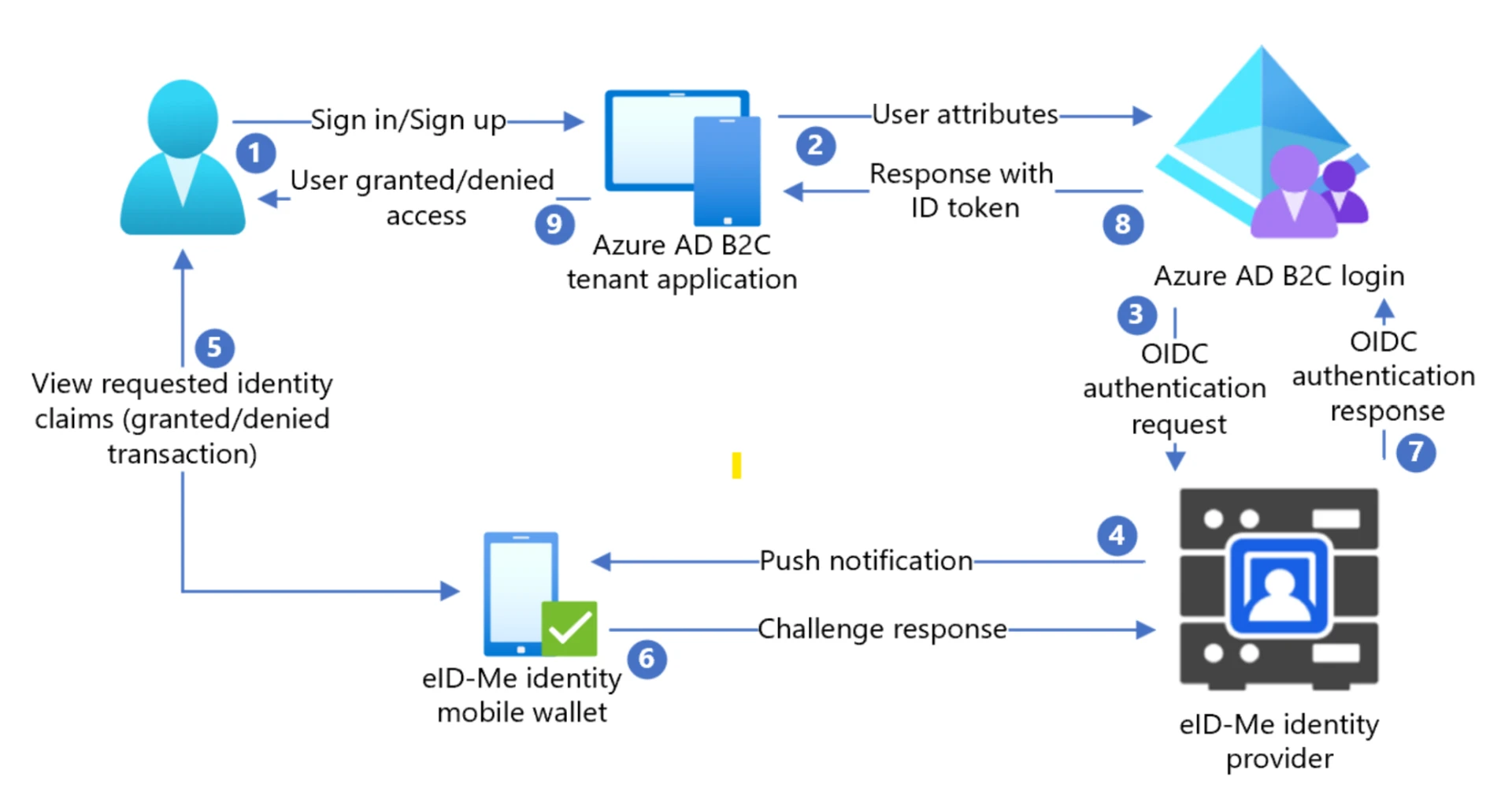 CIAM Modernization for a Regional Healthcare Organization - architecture diagram