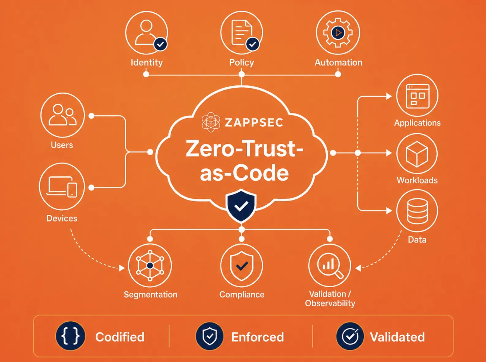 VMware Cloud Foundation landing zone