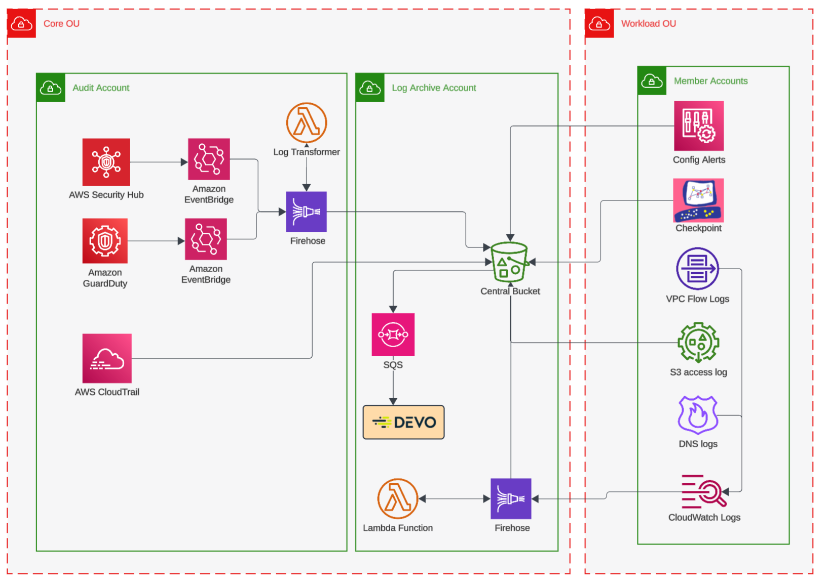 Transitioning to AWS Native for a Global Claims Management Leader architecture