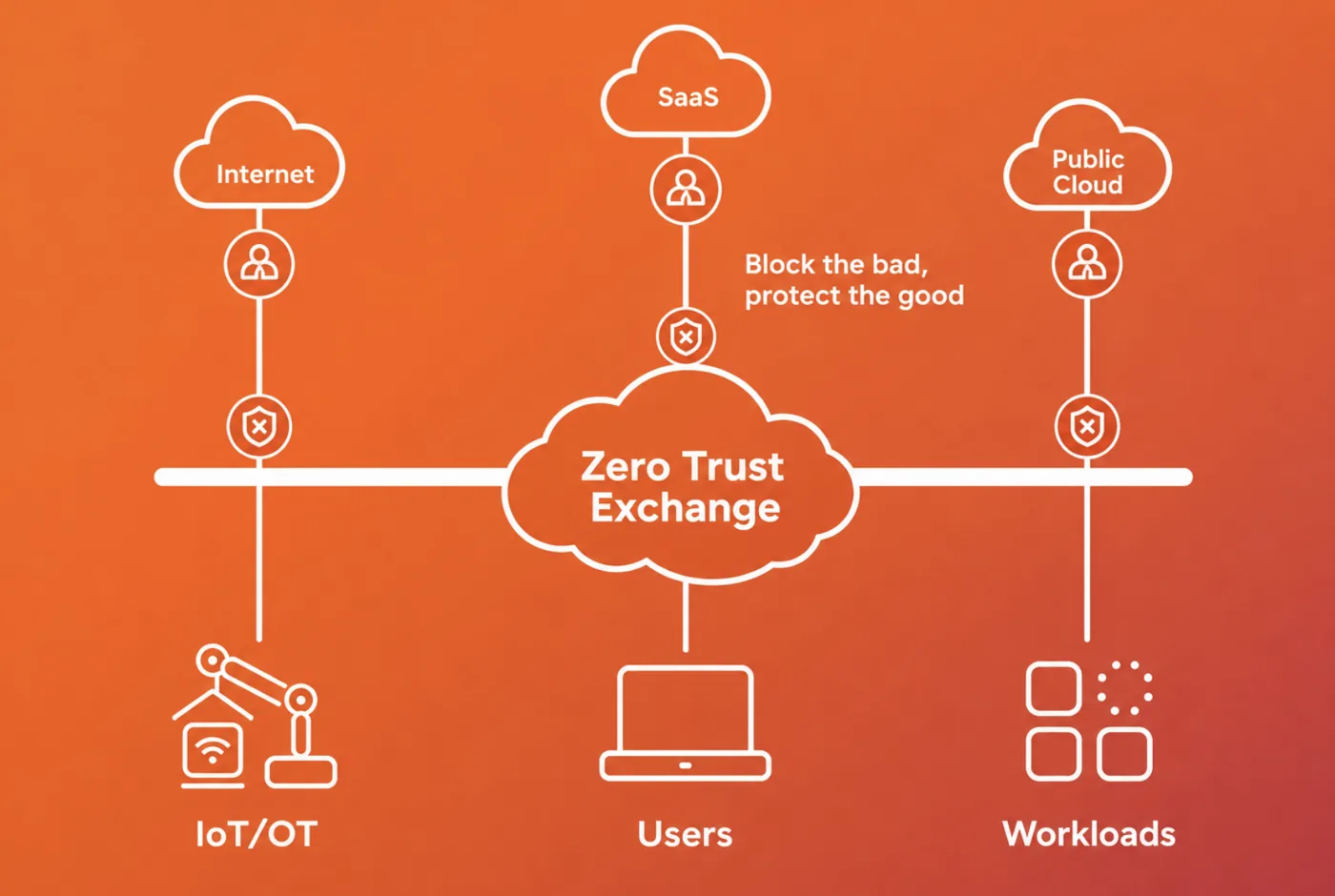 Secure Services Edge architecture diagram