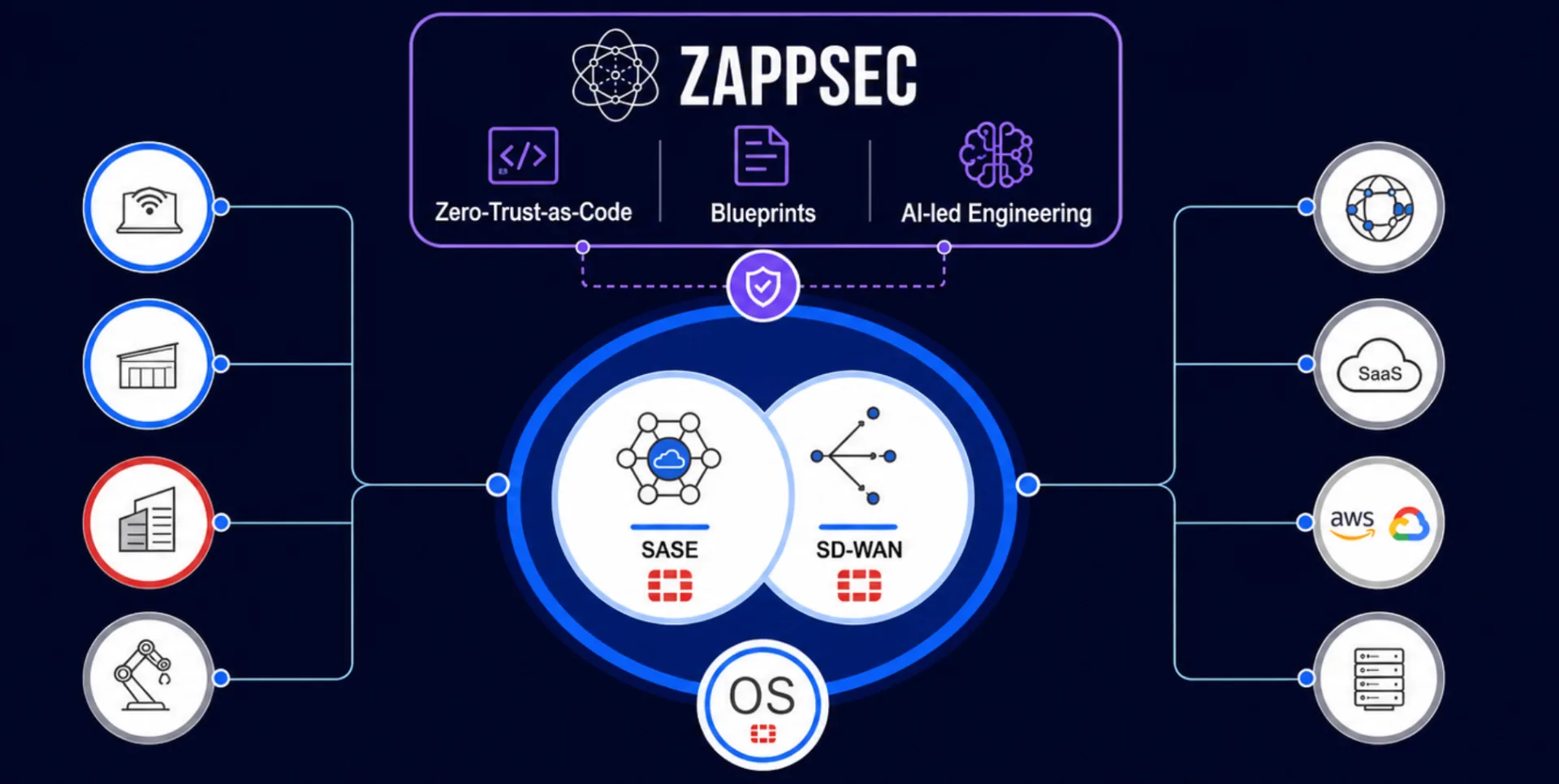 Identity-anchored SSE governing access to internet, SaaS, and AI services