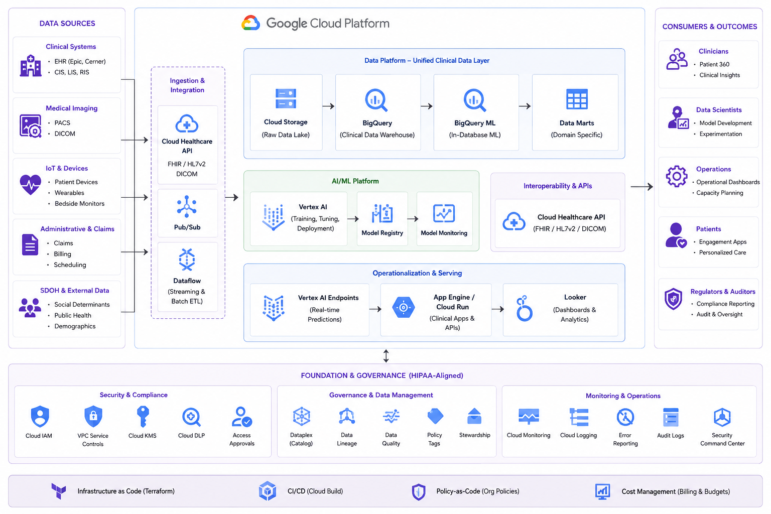 Healthcare Data Platform and AI Transformation for a Large US Healthcare System - architecture diagram