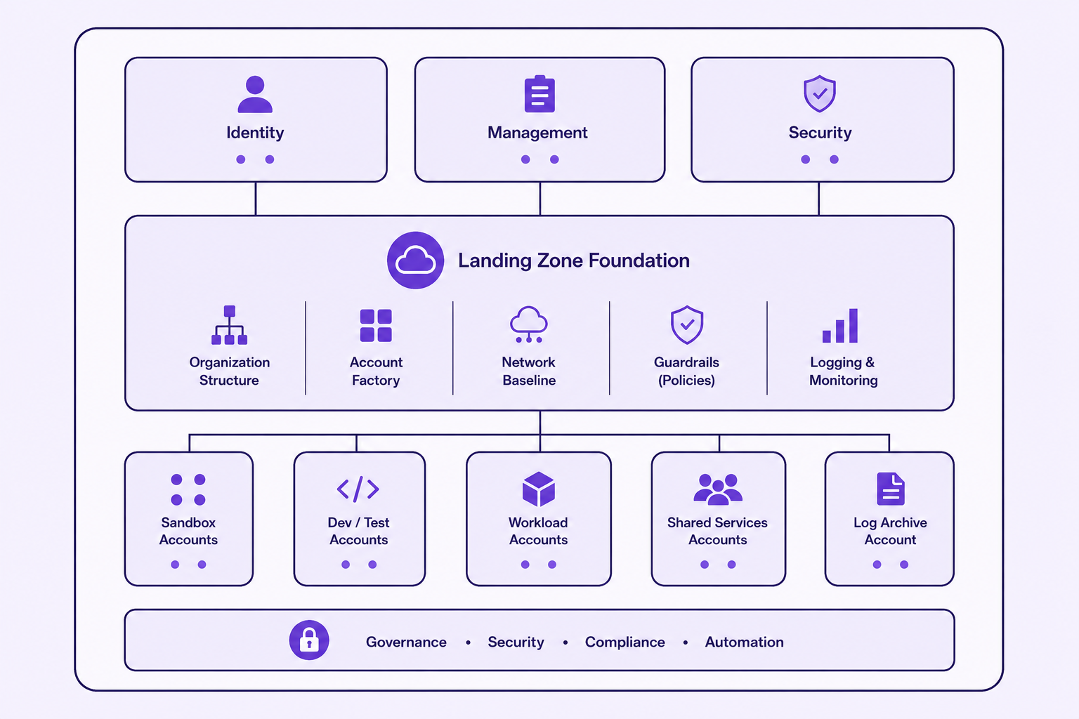 Transitioning to AWS Native for a Global Claims Management Leader - architecture illustration